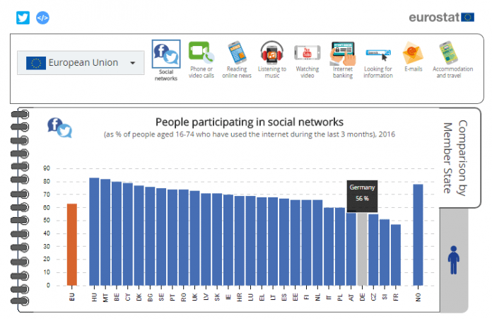 Keine Lust auf Facebook &amp; Co: Gerade einmal 56 Prozent der Deutschen nutzen soziale Medien.