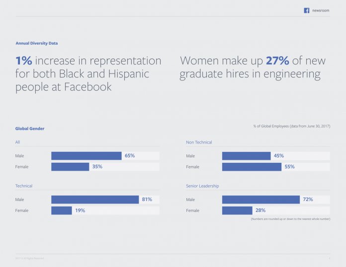 Aufteilung von Männlein und Weiblein in Facebooks Workforce.