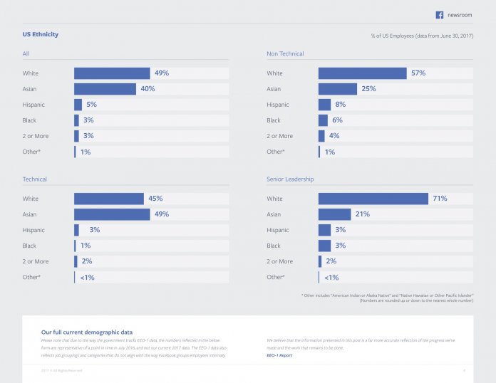Aufteilung der Facebook-Workforce nach Ethnizität.