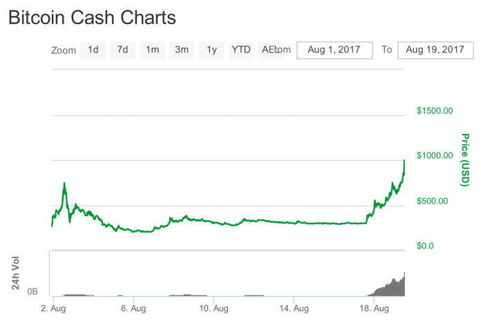 Sowohl Handelsvolumen als auch Kurs von Bitcoin Cash erlebten in den letzten zwei Tagen einen deutlichen Zuwachs.