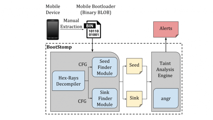 Mehrere Lücken in Android-Bootloadern bekannter Hersteller