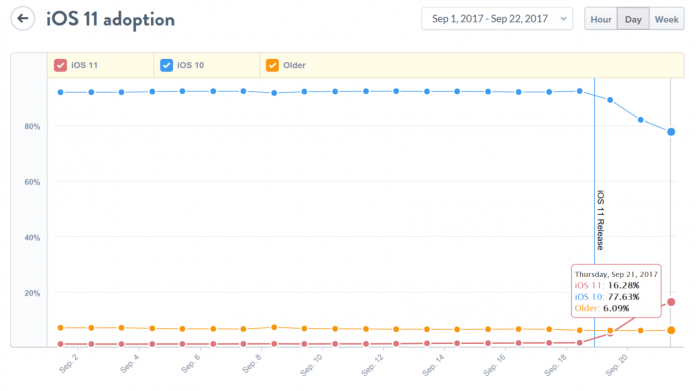 iPhone 8 Auslieferung: iOS 11 hängt Android 7 und 8 ab