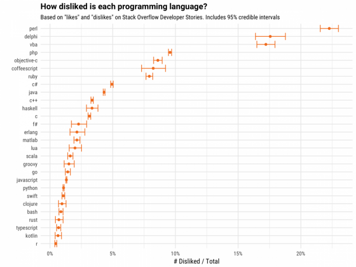 Stack Overflow veröffentlicht eine Liste der meistgehassten Programmiersprachen