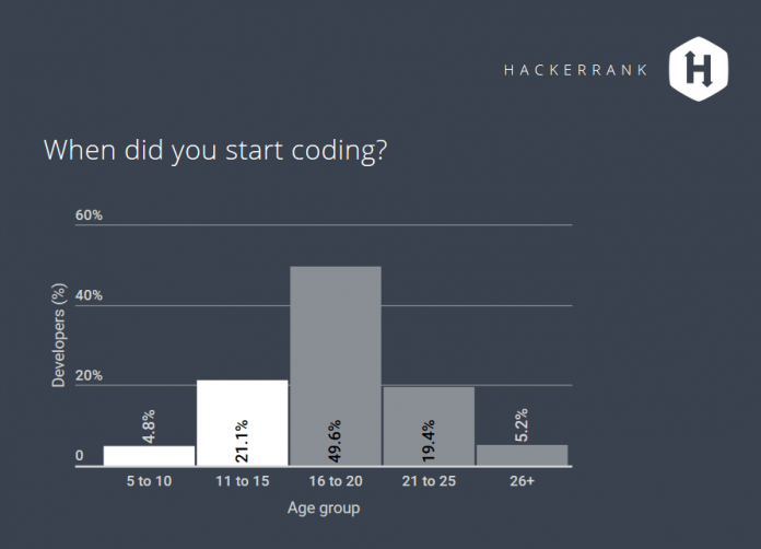 Früh übt sich:Fast 25 Prozent der befragten Entwickler habe bereits vor dem 16. Lebensjahr programmiert. (Bild: HackerRank.com)