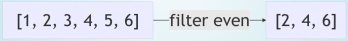 Aufgabe: Filtere aller geraden Zahlen aus dem Array
