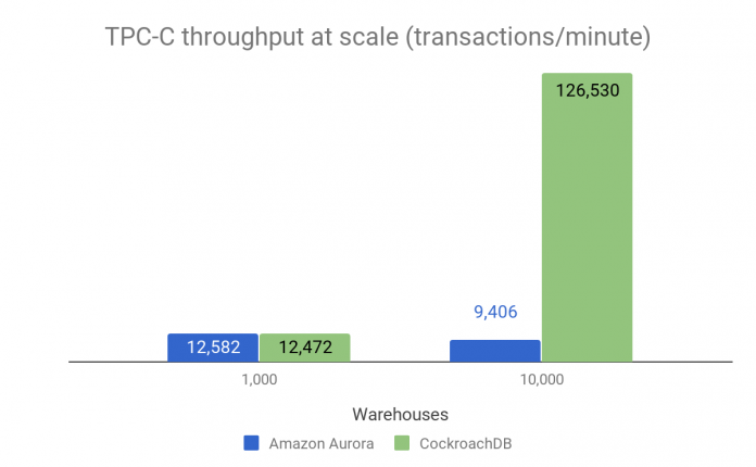 TPC-C-Benchmark: CockroachDB im Vergleich mit Amazon Aurora