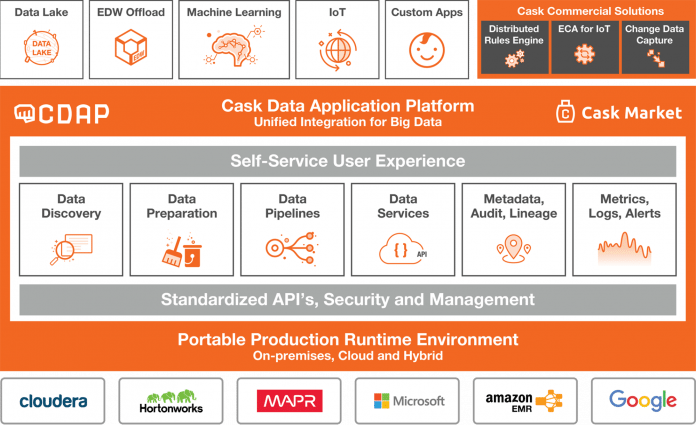 Die Cask Data Application Platform.