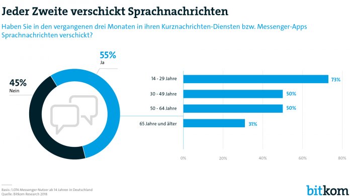 Jeder zweite Messenger-Nutzer verschickt Sprachnachrichten