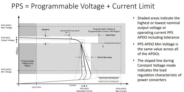 USB Power Delivery Programmable Power Supply (PPS)
