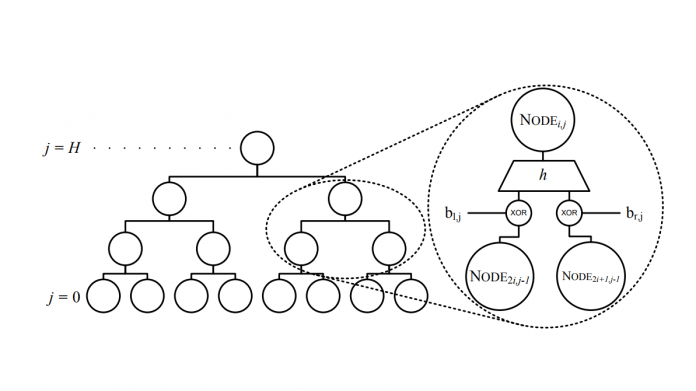 Erster Standard für Post-Quantum-Signaturen