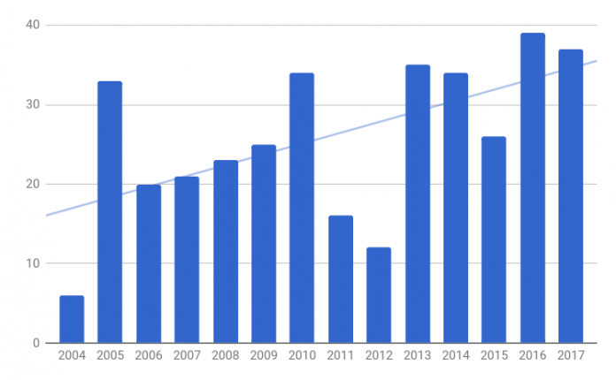 Die Übersicht über die Anzahl der vorgeschlagenen Eclipse Projekte im Lauf der Jahre. (Bild: Eclipse Foundation)