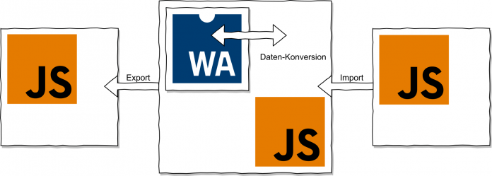 Ein guter Wasm-Compiler generiert ein Wrapper-Modul in JavaScript, das sich um sämtliche Datenkonversionen kümmert. Der Benutzer bekommt im Idealfall nicht mit, dass er WebAssembly verwendet. (Abb. 1)