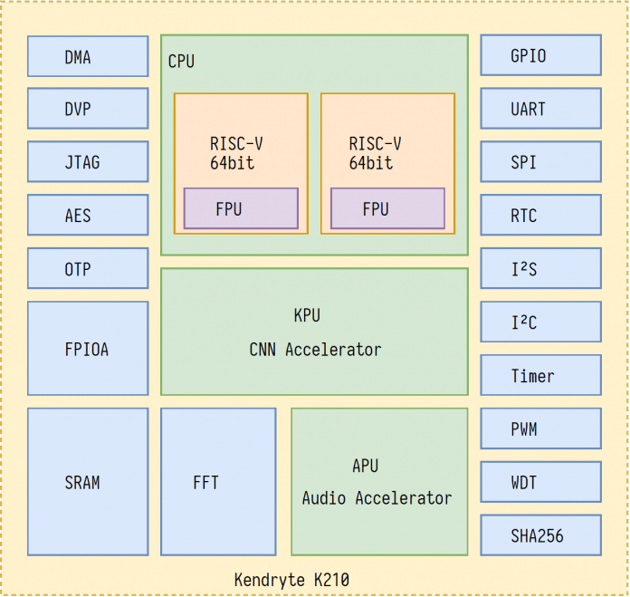 Blockschaltbild RISC-V-Mikrocontroller Kendryte K210