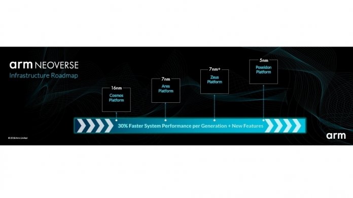 Künftige ARM-Plattformen für Server im "Neoverse": Ares, Zeus, Poseidon