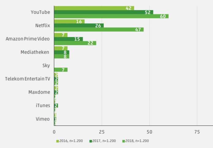 Bei den Jugendlichen wurde Netflix in den vergangenen Jahren immer beliebter: 47 Prozent streamen dort regelmäßig Serien und Filme.