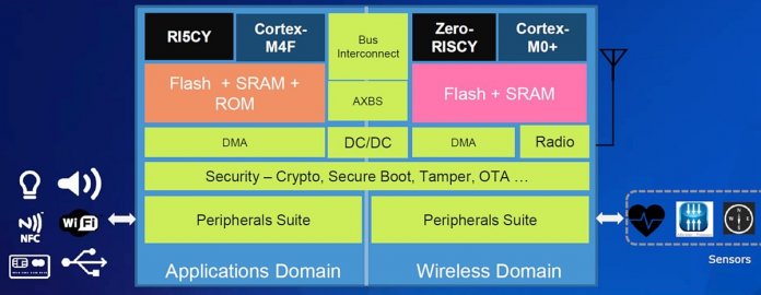 Das RISC-V-SoC NXP RV32M1 enthält auch ARM-Cortex-Kerne, Flash, SRAM und Bluetooth.