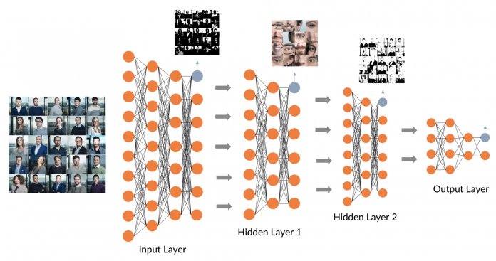 (b3.jpg) Darstellung eines Deep-Learning-Vorgangs, bei dem sowohl die Input Layer, die beiden Hidden Layer als auch die Output Layer aus einem künstlichen neuronalen Netz bestehen (Abb. 3)