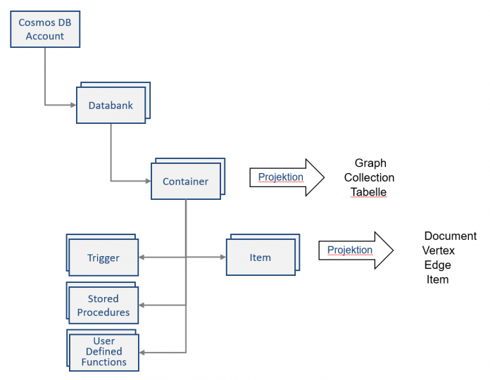 Abbildung der internen Cosmos-DB-Struktur auf API-spezifische Elemente (Abb. 7)