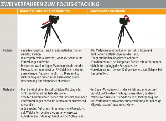 Tabelle: Zwei Verfahren zum Focus-Stacking