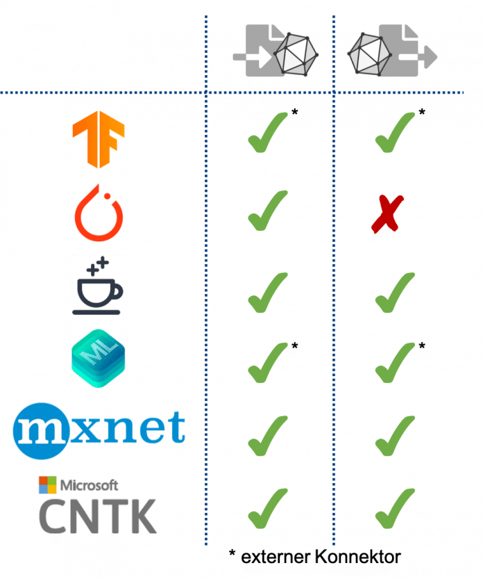 Die Tabelle zeigt, welche der gängigen Frameworks den Import aus beziehungsweise Export zu ONNX anbieten.
