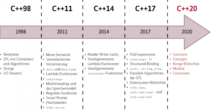 Nachdem C++14 und C++17 nur vergleichsweise kleine Änderungen an der Sprache brachten, steht C++20 mit vielen grundlegenden Neuerungen in der Tradition der &quot;großen&quot; Standards C++98 und C++11.