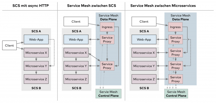 Brauchen asynchrone Microservices und Self-Contained Systems ein Service-Mesh?
