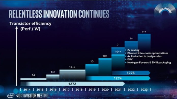 Mit der 7-nm-Fertigung will Intel sich wieder realistischere Ziele setzen und plant bereits Optimierungen über mehrere Prozessschritte.