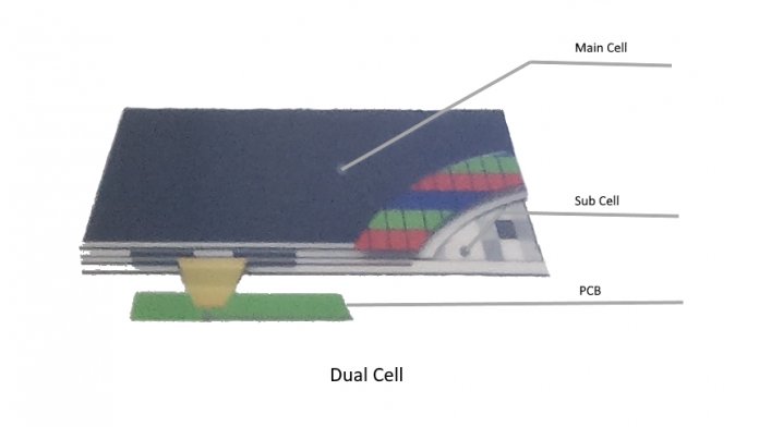 Beim Dual-Cell-LCD liegt zwishen Backlight und bildgebendem LCD ein monochromes Panel, das sehr viele Dimming-Zonen erzeugt.