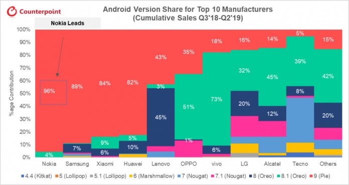 Anteil der Android-Versionen am Smartphone-Portfolio der zehn größten Smartphone-Hersteller im Zeiraum 03/2018 bis Q2/2019.