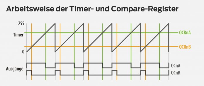 Schema: Arbeitsweise der Timer- und Compare-Register