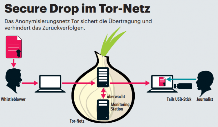 Secure Drop läuft immer im Tor-Netz.