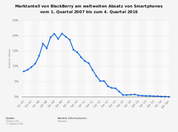Ende 2009 erreichten Blackberry-Smartphones ihren höchsten Marktanteil. Anschließend ging es steil bergab in die Bedeutungslosigkeit.