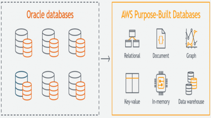 "Bye-Bye Oracle": Amazon schaltet seine letzte Oracle-Datenbank ab