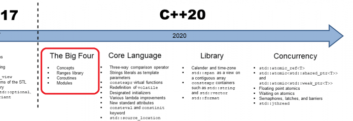 C++20: Die großen Vier