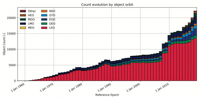 Die Zahl der größeren Objekte im Erdorbit ist auf mehr als 25.000 angewachsen, die meisten davon auf erdnahen Bahnen (LEO, rot).