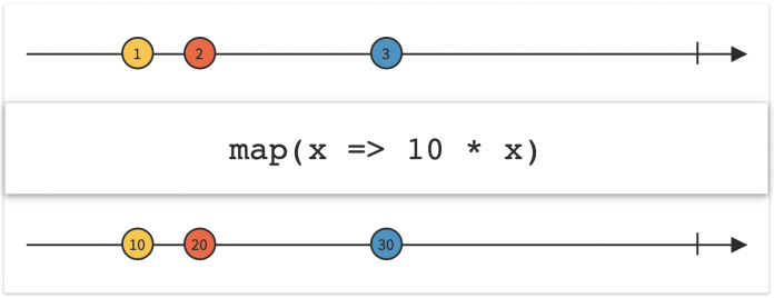 Der Map-Operator transformiert die Werte 1, 2 und 3 eines Observables in die Werte 10, 20 und 30 (Abb. 3).