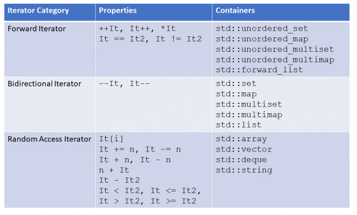 C++ 20: Concepts - vordefinierte Concepts