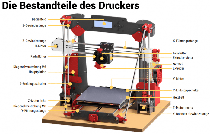 Screenshot aus der Aufbauanleitung des Druckers: Alle rot dargestellten Teile kommen aus dem 3D-Drucker ...
