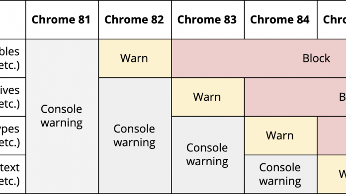 Nur noch HTTPS: Chrome blockiert unsichere Downloads