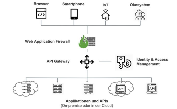 Web Application Firewall, API-Gateway und IAM arbeiten Hand in Hand für umfassenden API-Schutz (Abb. 1).