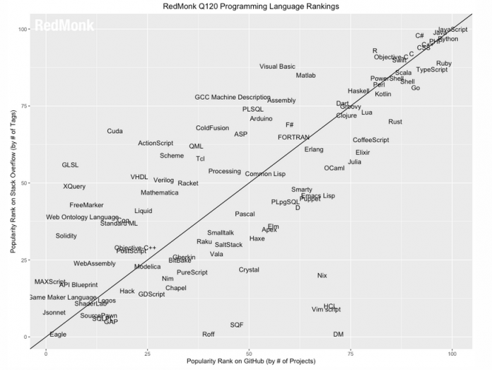 Beliebteste Programmiersprachen laut RedMonk im ersten Quartal 2020