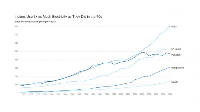 Stromverbrauch einiger Länder, die auf das europäische Niveau hinarbeiten. Bei der Gesamtenergie sieht der Trend auch so aus.