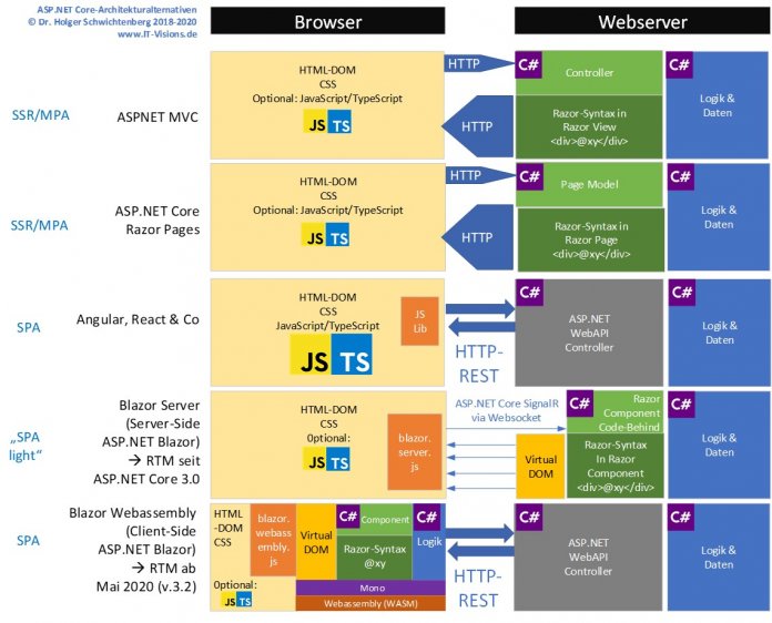 Umstieg auf .NET Core: ASP.NET-Webserveranwendungen umstellen