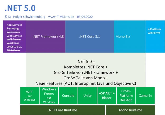 Die vereinheitlichte Architektur in .NET 5