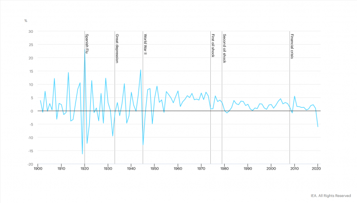 Der prognostizierte Rückgang beim Energieverbrauch im historischen Vergleich