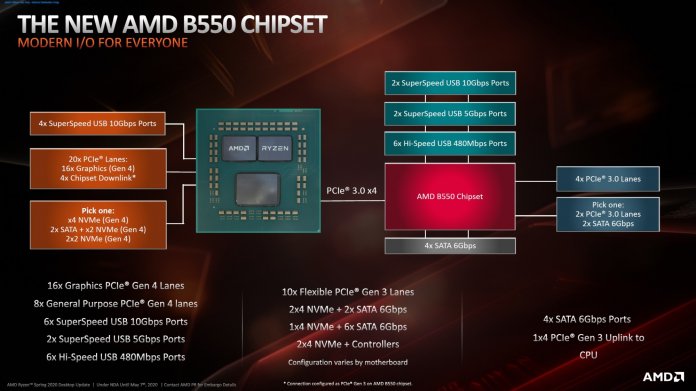 Blockdiagramm zum B550-Chipsatz: Statt PCIe 2.0 gibt's jetzt PCIe 3.0.