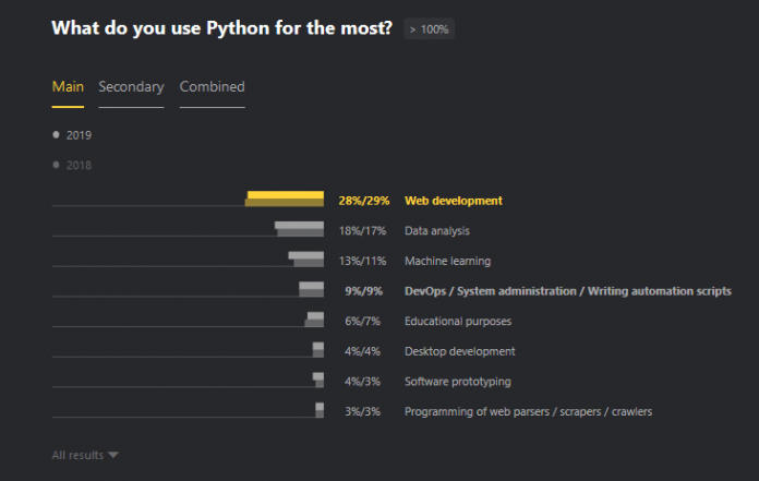 Wofür Entwickler Python am häufigsten einsetzen