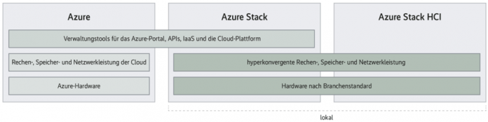 Microsofts Azure-Familie besteht neben Azure auch aus dem Azure Stack und dem Azure Stack HCI (Abb. 1).