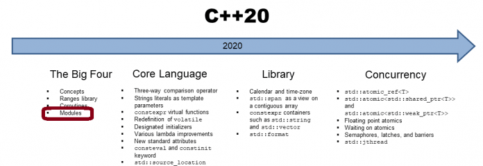C++20: Module strukturieren