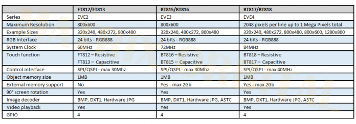 Vierte Generation der EVE-Chips: BT817/818 von FTDI/Bridgetek